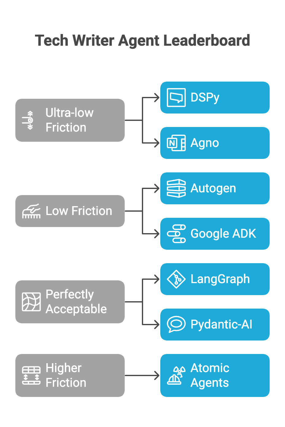 Which agent framework should you use? I tried 7. The winners will ...