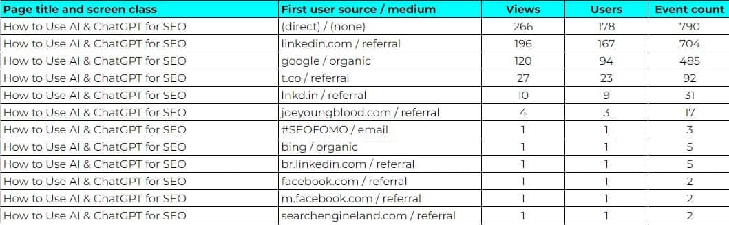 Post performance data in GA4