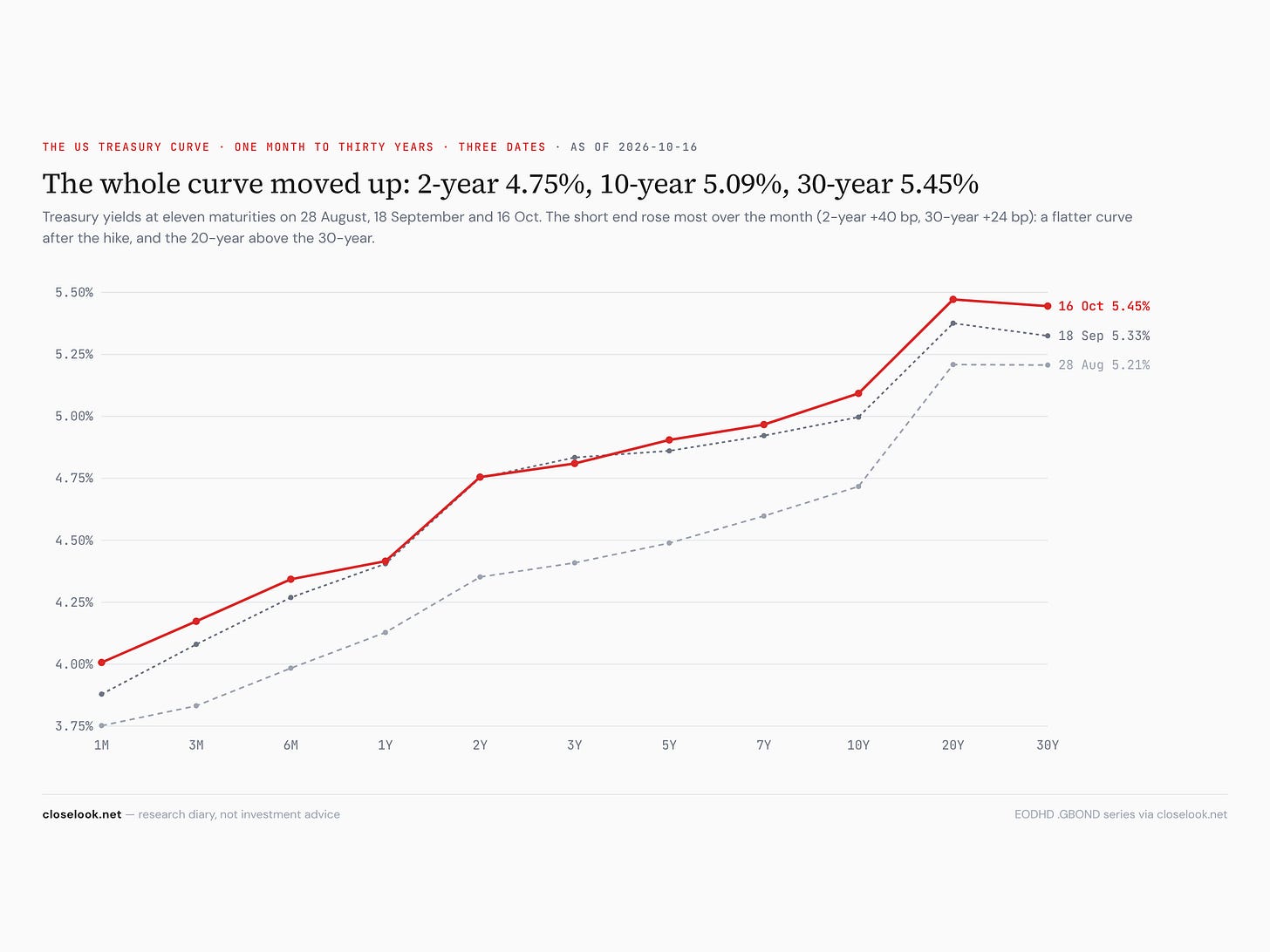 yield curve 2026 10 16 yield curve 2026 10 16