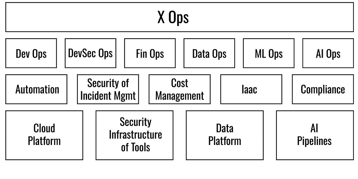 A Complete Guide to XOps - by Faisal Mushtaq