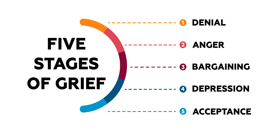an image of the five stages of grief: denial, anger, bargaining, depression, acceptance