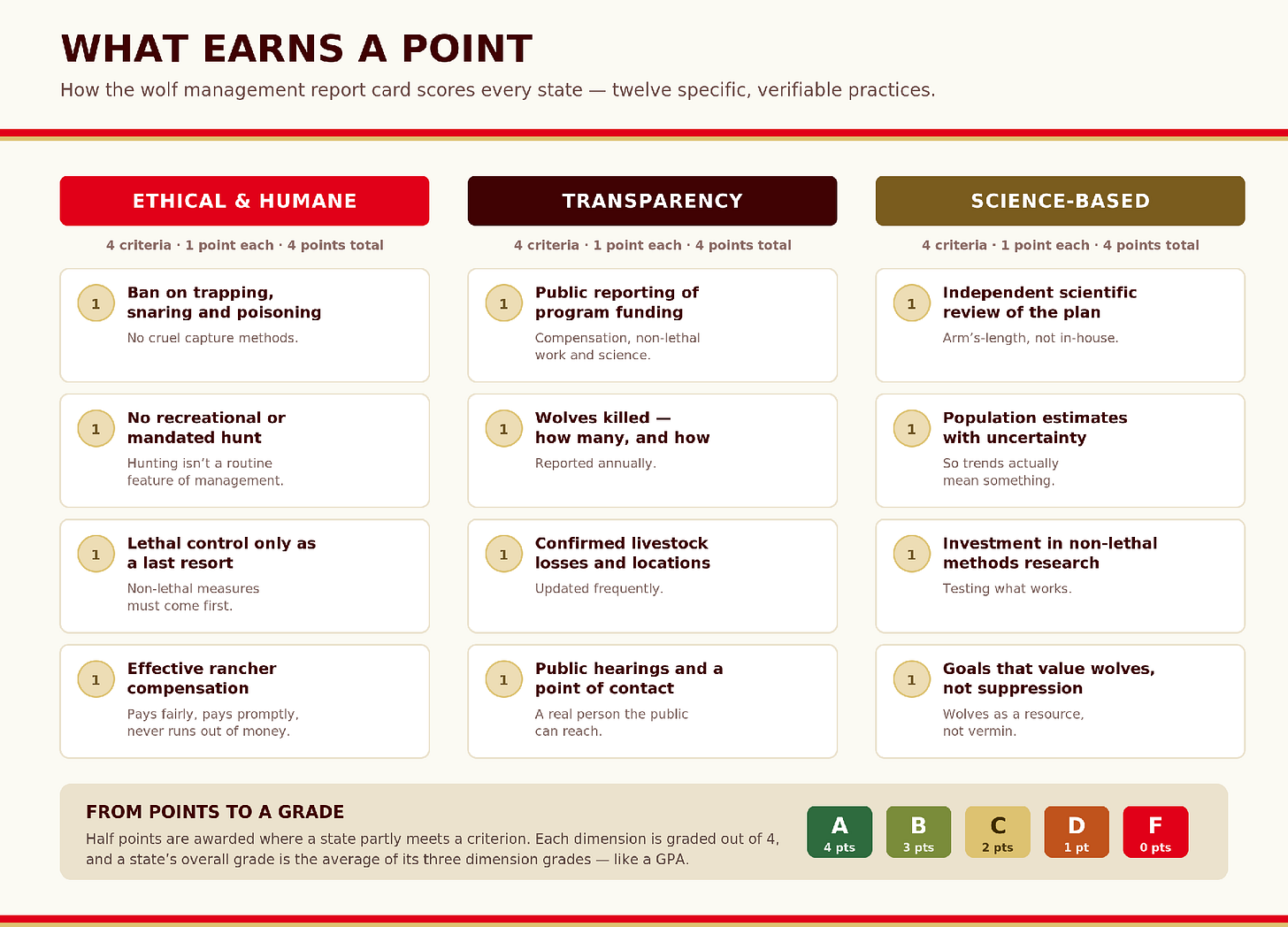 Twelve specific, verifiable practices — four in each dimension. Twelve specific, verifiable practices — four in each dimension.