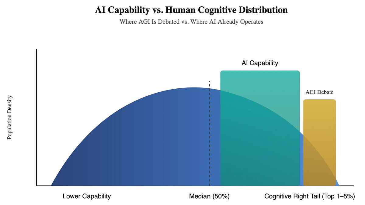 We've Already Reached AGI. The Market Just Hasn't Admitted It Yet.