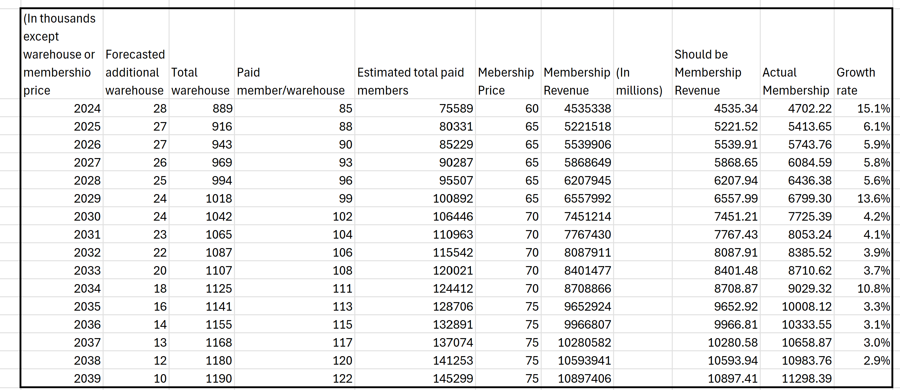 Costco stock valuation update - by Zachary