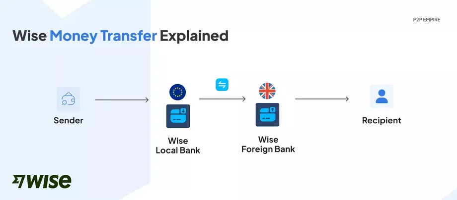 Wise Money Transfer Review 2025 | Is Wise Safe?