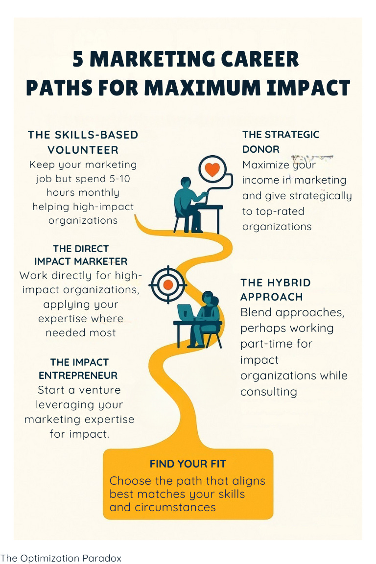 Infographic showing five marketing career paths for social impact — volunteer, donor, direct marketer, entrepreneur, and hybrid.