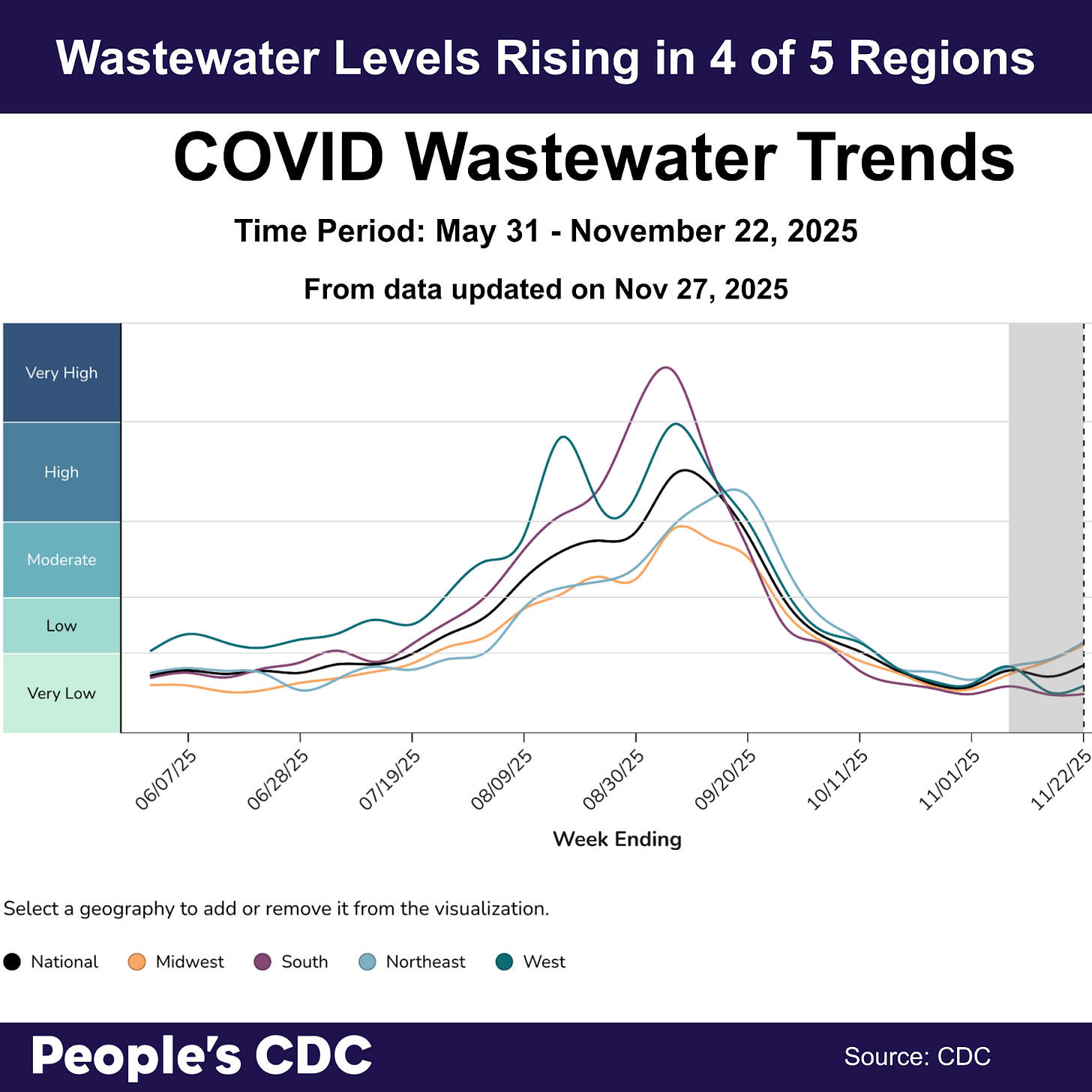 A line graph’s title reads “Wastewater levels rising in 4 of 5 regions.” The Y axis is COVID concentration levels from Very Low to Very High. The X axis is dates from May 31, 2025 through November 22, 2025. The line graph peaks in 2025 in August and September. Levels go down nationally in October, but begin a slight trending upward in late November 2025. Levels in the Midwest and Northeast are currently projected to be “Low” with “Very Low” levels nationally. Text at the bottom reads “People’s CDC. Source: CDC.”