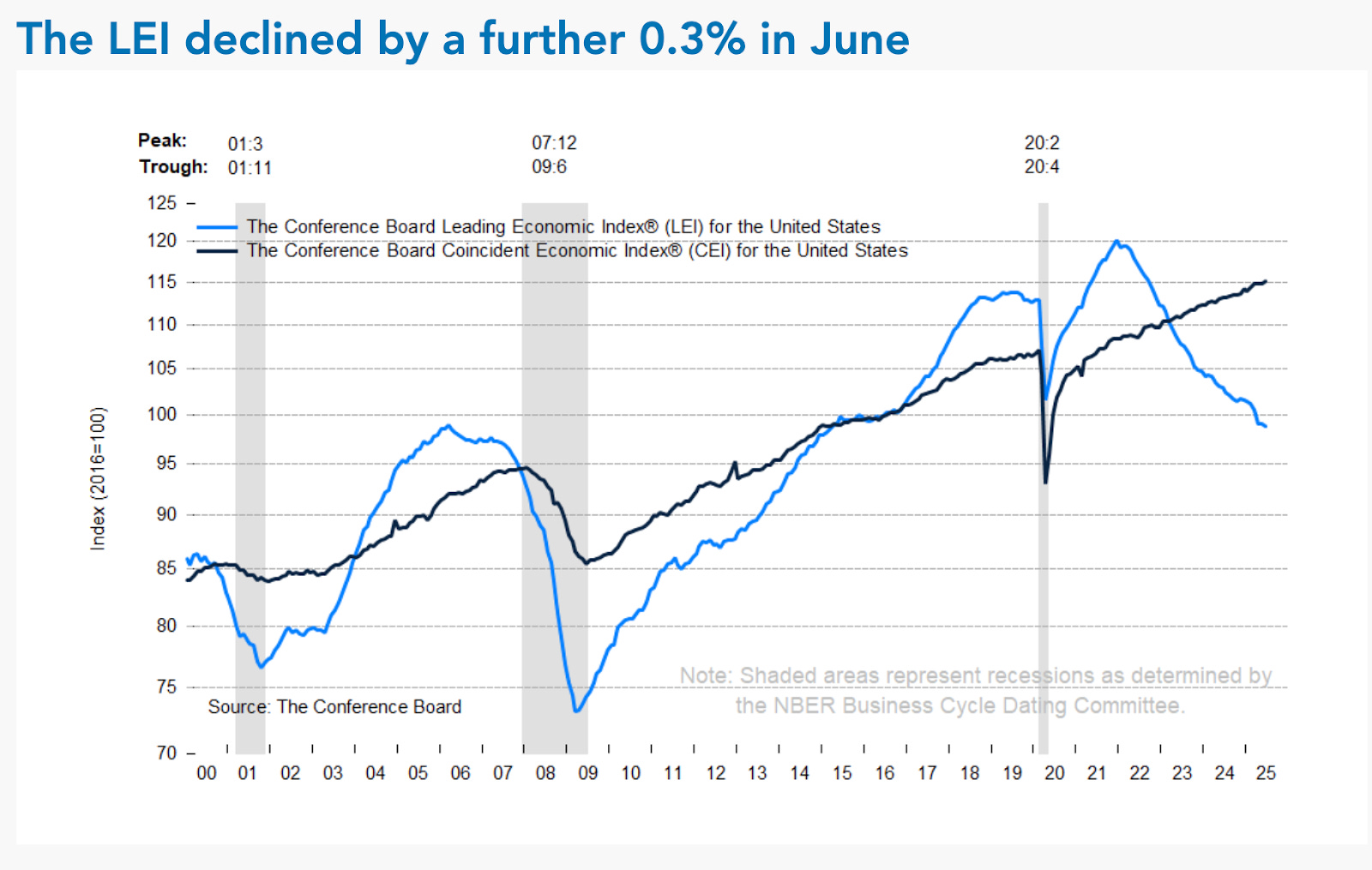 美國領先指標持續下滑，美國經濟從擴張走向趨緩的臨界點- MimiVsJames的美股投資分享