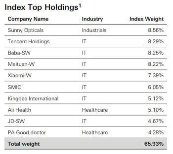 Le top 10 du tracker HSBC Hang Seng TECH Le top 10 du tracker HSBC Hang Seng TECH