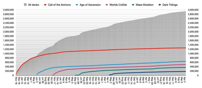Graph of Master Vault registration