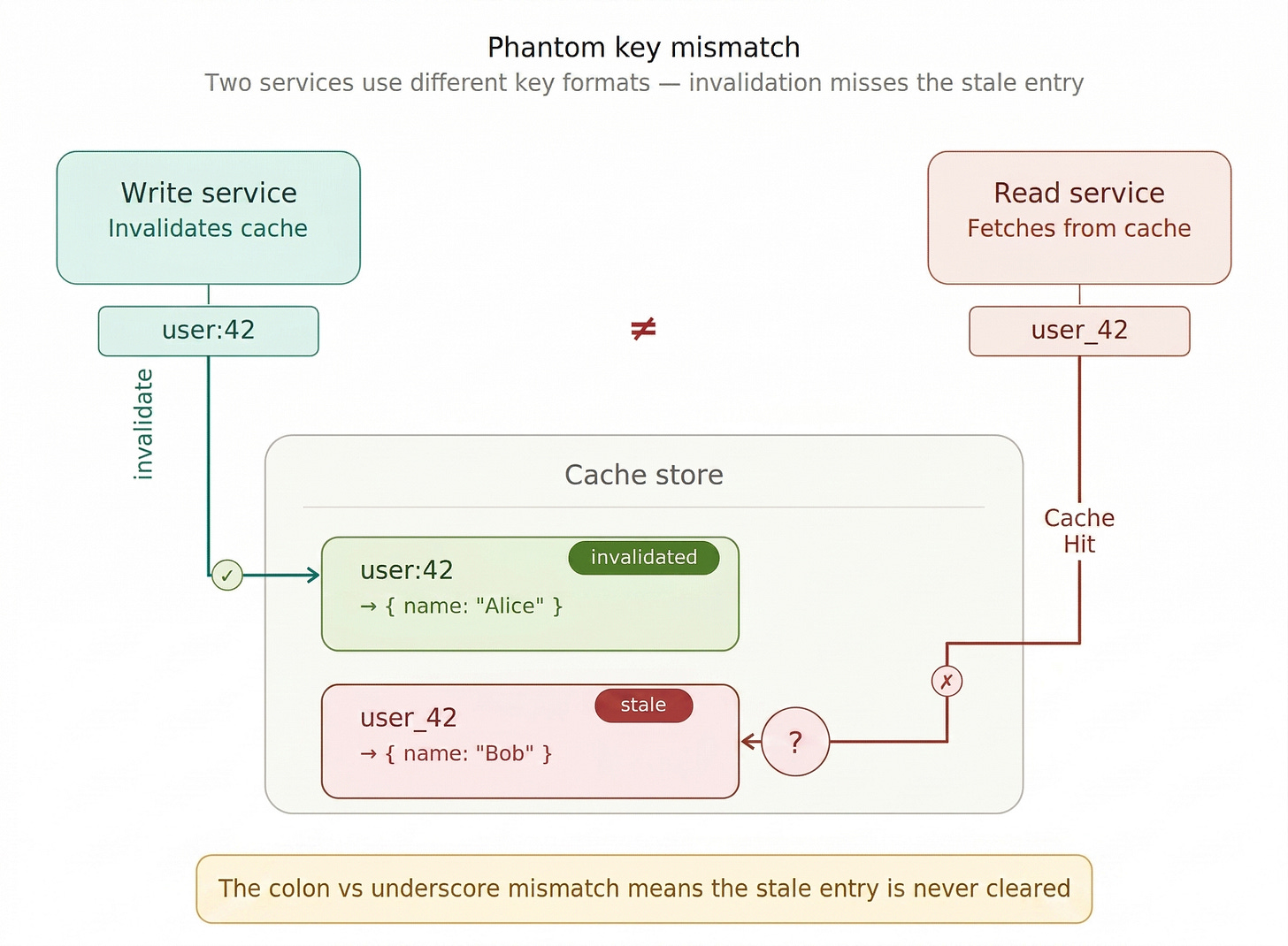 Why Your Cache Is Serving Stale Data (5 Invalidation Bugs Explained)