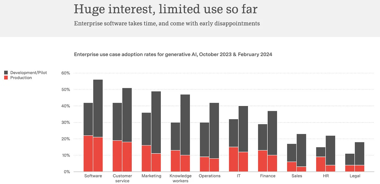 Enterprise adoption rates for generative AI use cases, showing production and pilot phases across industries like software, marketing, and customer service. Enterprise adoption rates for generative AI use cases, showing production and pilot phases across industries like software, marketing, and customer service.