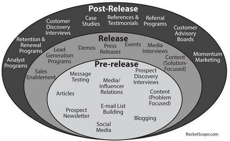 Different ways to announce a feature are grouped in pre-release, release, and post-release phase. Different ways to announce a feature are grouped in pre-release, release, and post-release phase.