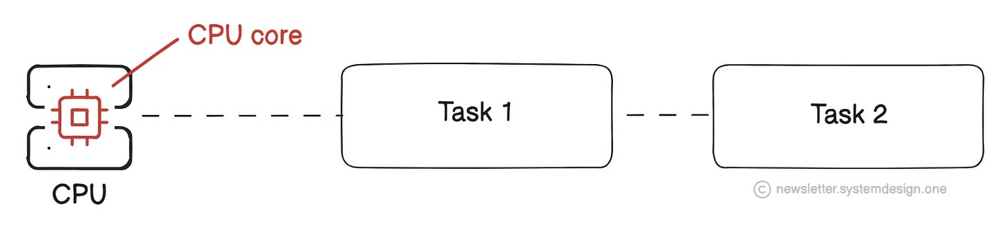 A CPU Running Concurrent Tasks