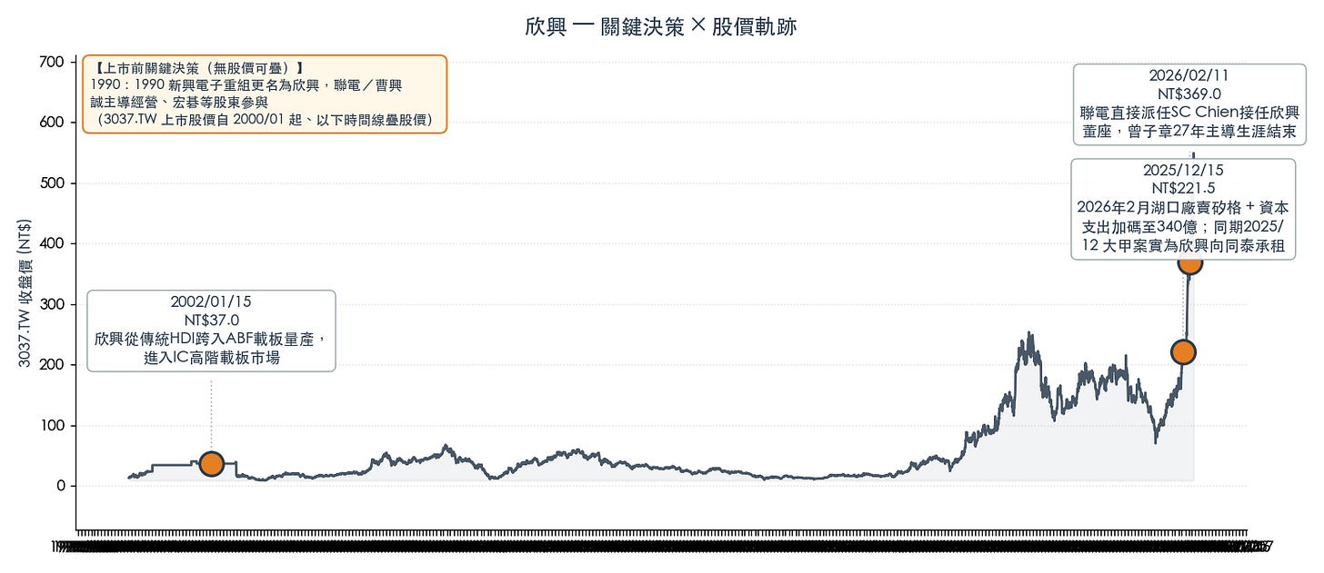 圖 1:關鍵決策時間線 圖 1:關鍵決策時間線