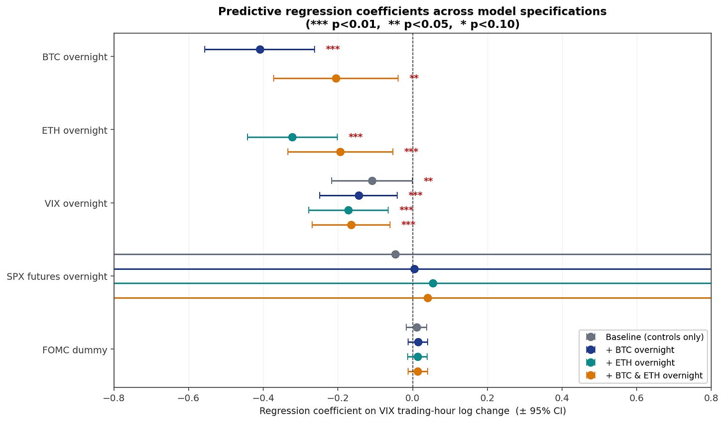 Forest plot of regression coefficients across four model specifications