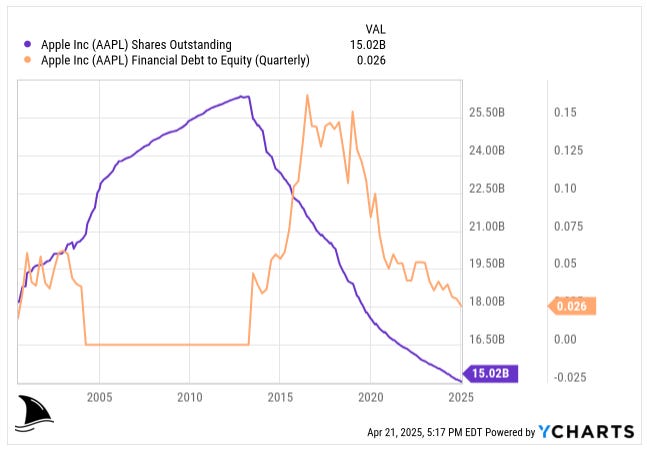 YCharts graph comparing Apple’s shares outstanding (purple line) and financial debt-to-equity ratio (orange line) from 2000 to 2025, showing share buybacks and declining leverage as Apple strengthens its balance sheet YCharts graph comparing Apple’s shares outstanding (purple line) and financial debt-to-equity ratio (orange line) from 2000 to 2025, showing share buybacks and declining leverage as Apple strengthens its balance sheet