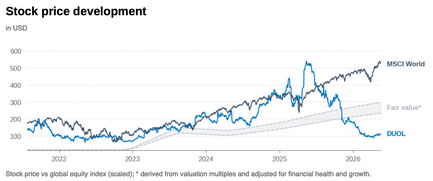 Stock chart: Duolingo share price compared with fair value band showing declining stock despite improving fundamentals.
