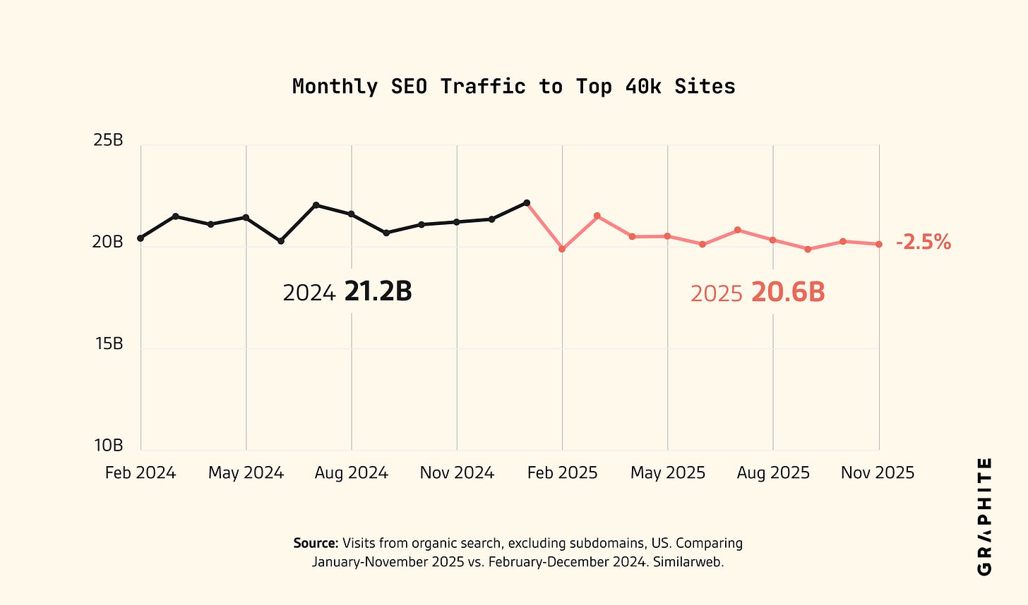 Monthly SEO Traffic for Top 40 Sites in US by Graphite