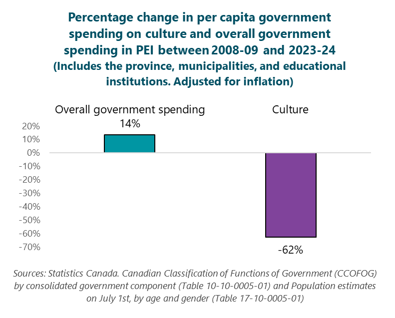 Column graph of the percentage change in per capita government spending on culture and overall government spending in PEI between 2008-09 and 2023-24. (Includes the prorince, municipalities, and educational institutions. Adjusted for inflation.) Overall government spending: 14%.  Culture: -62%.  Sources: Statistics Canada. Canadian Classification of Functions of Government (CCOFOG) by consolidated government component (Table 10-10-0005-01) and Population estimates on July 1st, by age and gender (Table 17-10-0005-01).
