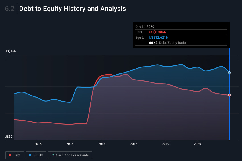 Molson Coors stock debt to equity