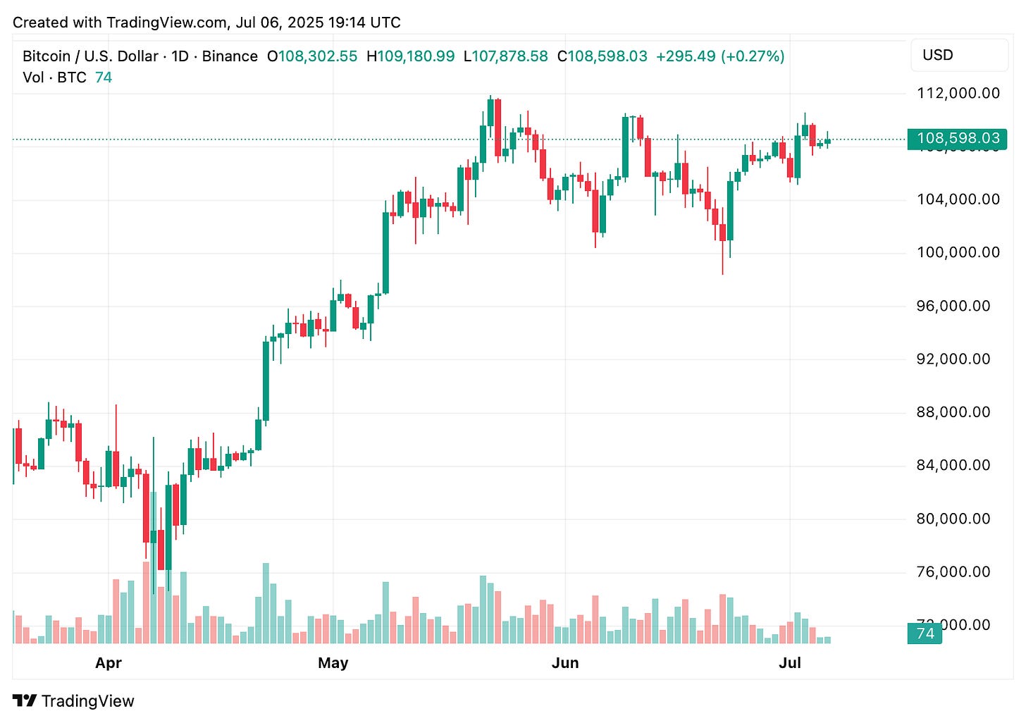 TradingView chart TradingView chart
