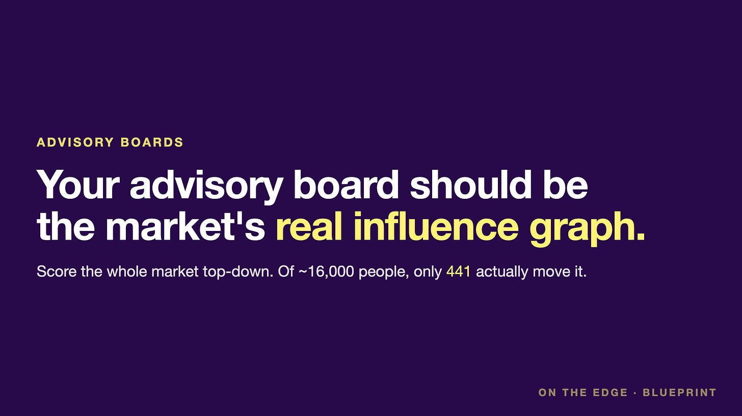 Your advisory board should be the market's real influence graph. Of ~16,000 people in a market, only 441 actually move it.
