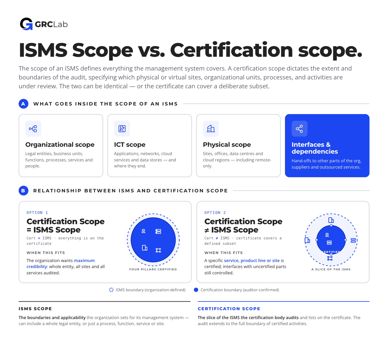 Infographic explaining the difference between ISMS scope and certification scope. Infographic explaining the difference between ISMS scope and certification scope.