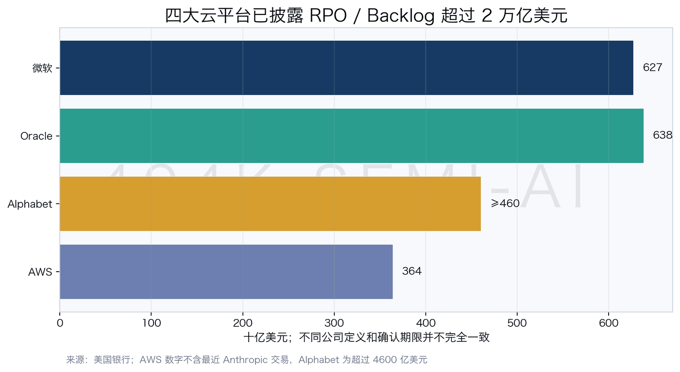 Cloud Platform Order Backlogs Cloud Platform Order Backlogs