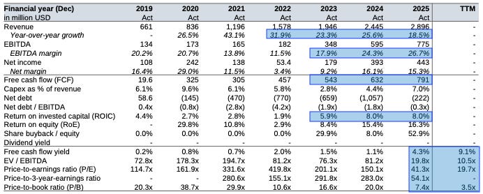 Financial table showing The Trade Desk’s revenue growth, profitability, free cash flow, balance sheet, returns and valuation metrics over time.