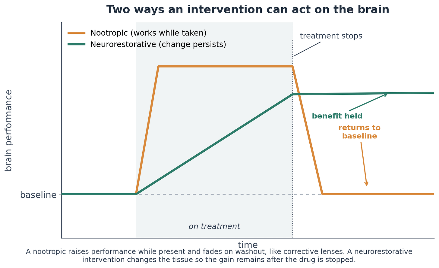 Illustration from Nootropics and neurorestoratives graded by the evidence