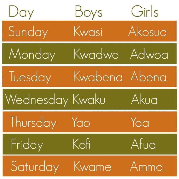 Ghanaian day names and their meaning - Green Views Residential Project