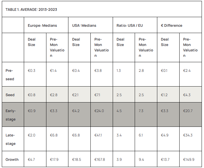 Chart showing the median deal size in U.S. vs. European startups from 2013 to 2023 Chart showing the median deal size in U.S. vs. European startups from 2013 to 2023