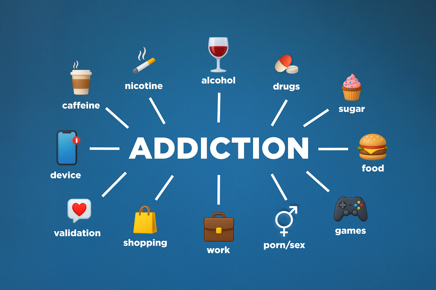 A blue infographic titled “ADDICTION” at the center, with white lines radiating out to twelve icons representing different types of addiction. These include: caffeine (coffee cup), nicotine (cigarette), alcohol (wine glass), drugs (pills), sugar (cupcake), food (burger), games (game controller), porn/sex (gender symbol), work (briefcase), shopping (yellow bag), mobile device (smartphone), and validation (speech bubble with a red heart). Each icon is labeled with white text, evenly spaced around the central word.
