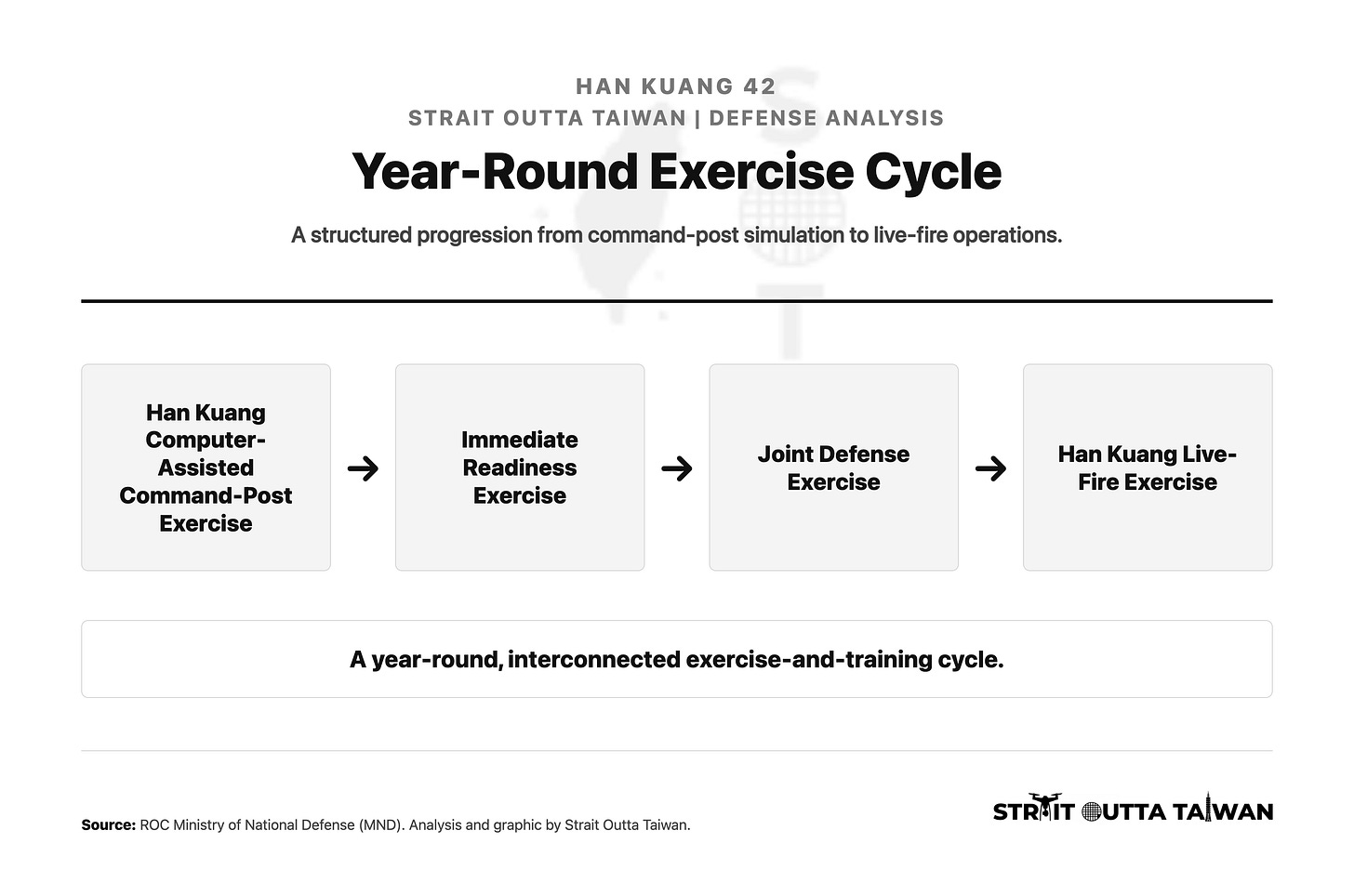Diagram illustrating Taiwan’s year-round Han Kuang exercise-and-training cycle, progressing from the computer-assisted command-post exercise through the Immediate Readiness Exercise, Joint Defense Exercise, and culminating in the Han Kuang live-fire exercise.
