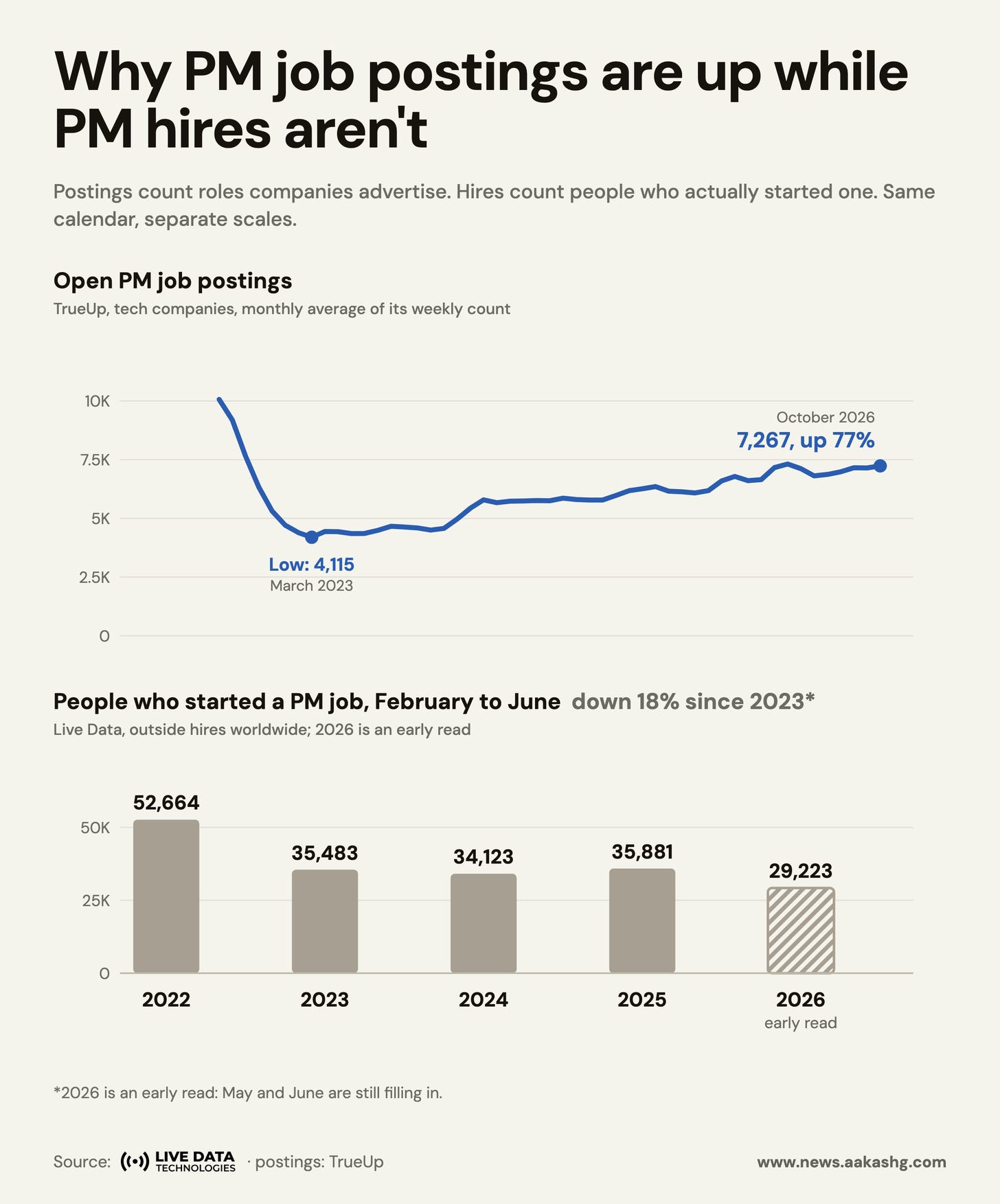 Why PM job postings are up while PM hires aren't