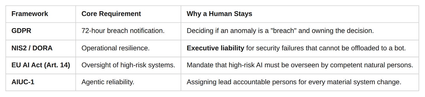 Table: Framework | Core Requirement | Why a Human Stays