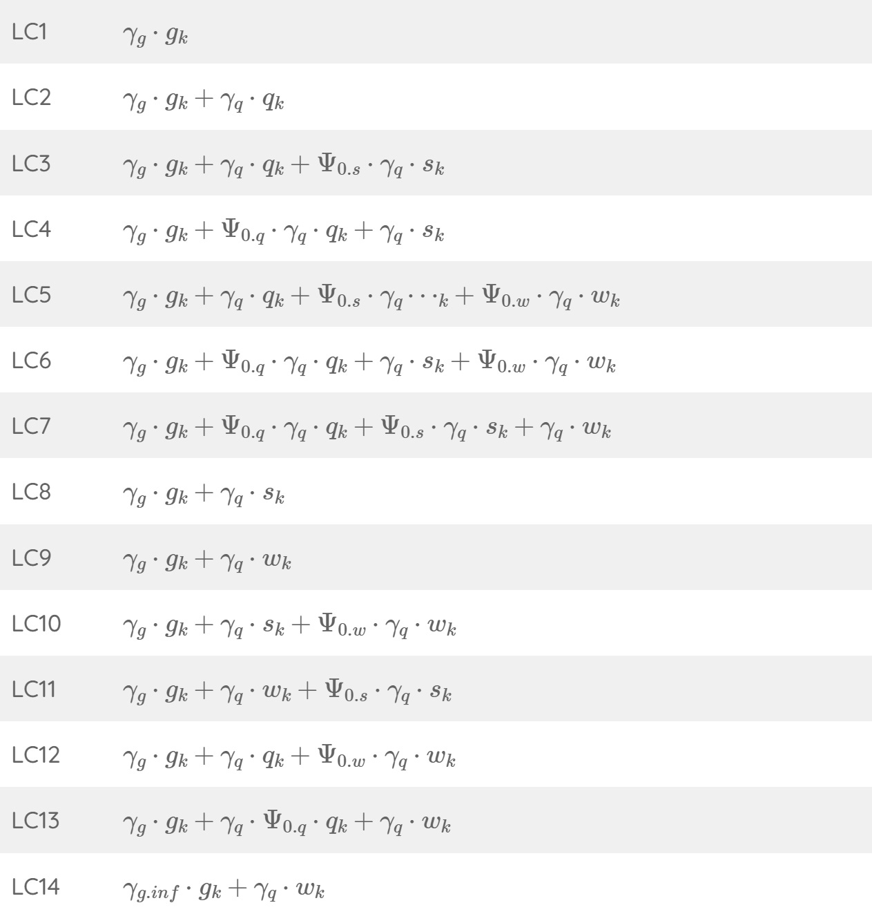 Load Combinations To Calculate Your Design Loads