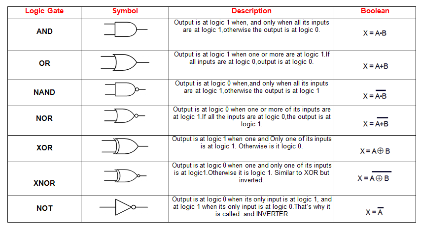 How to Use Digital Logic in Electronic Circuits - Circuit Basics How to Use Digital Logic in Electronic Circuits - Circuit Basics
