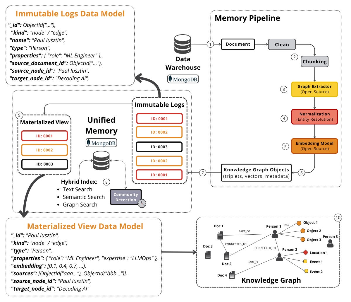 The two data models behind the log design — the append-only immutable log and the materialized view it projects into.