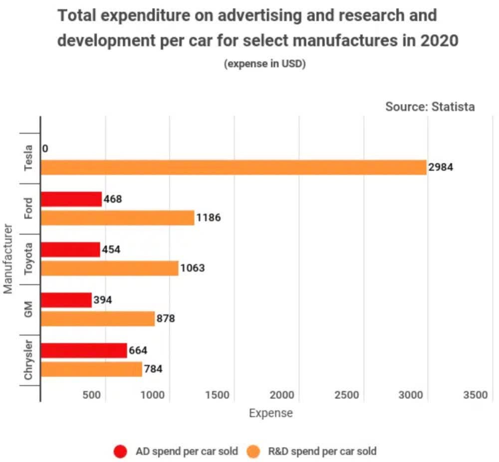 total expenditure in advertising and research and development