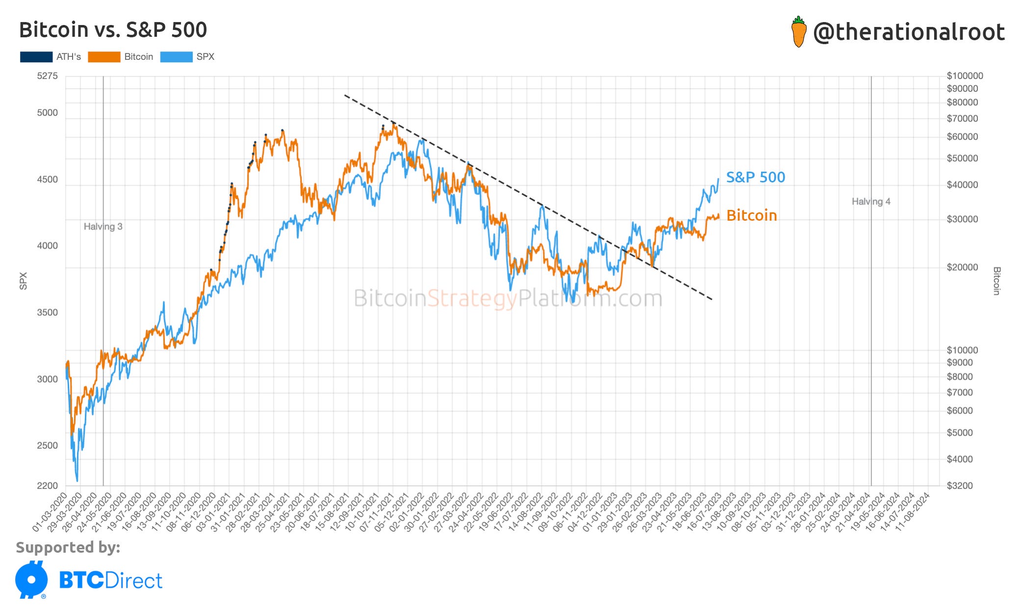 Global Liquidity UP ⬆️ - by Root - BitcoinStrategy