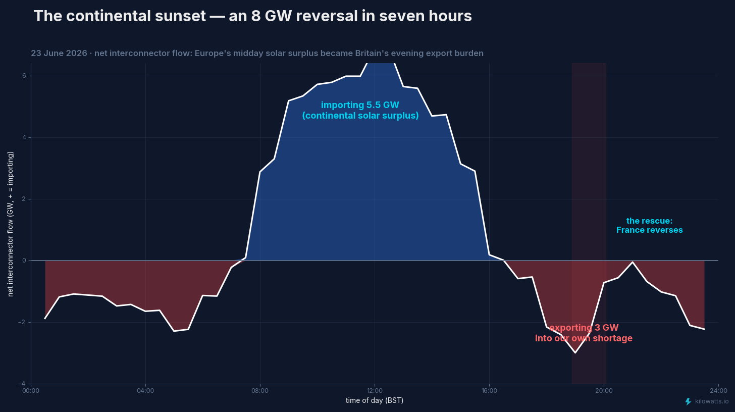 The continental sunset — an 8 GW reversal in seven hours The continental sunset — an 8 GW reversal in seven hours