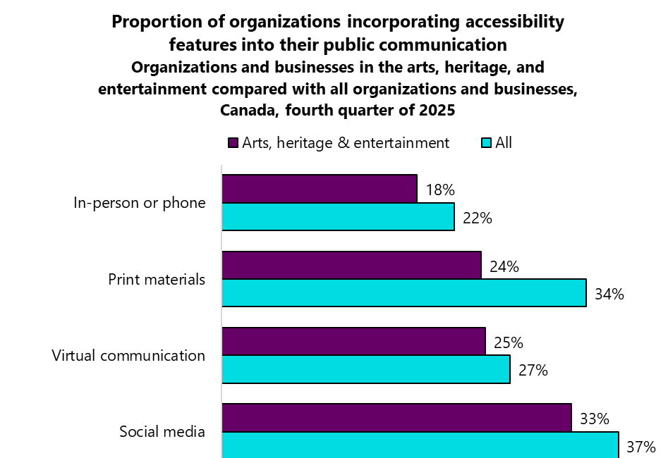 Communications accessibility features are not common among organizations and businesses in the arts, heritage, and entertainment in Canada