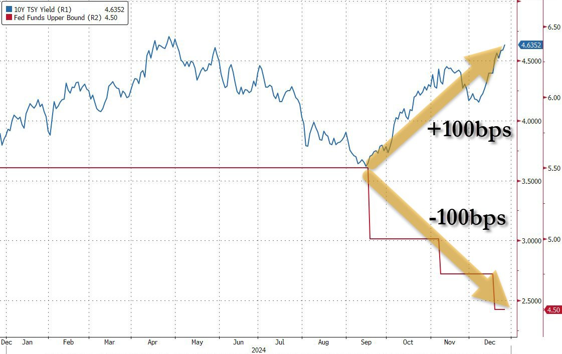 Challenge or Opportunity: The 10-Year Treasury and Fed Funds Divergence  Leads Off the 6 Big Factors Facing Lenders in 2025. - Suite, by Monitor