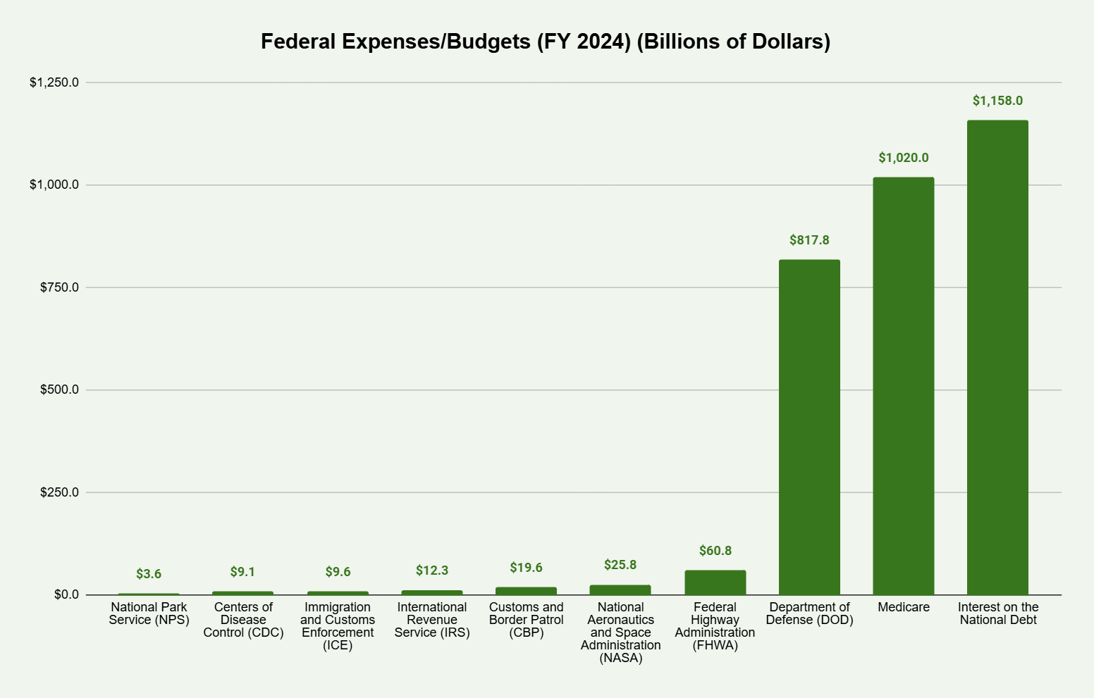 The National Park Service’s $3.6 Billion Budget in Perspective: A