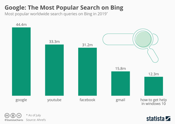 Poor Bing! - Credit: Statista