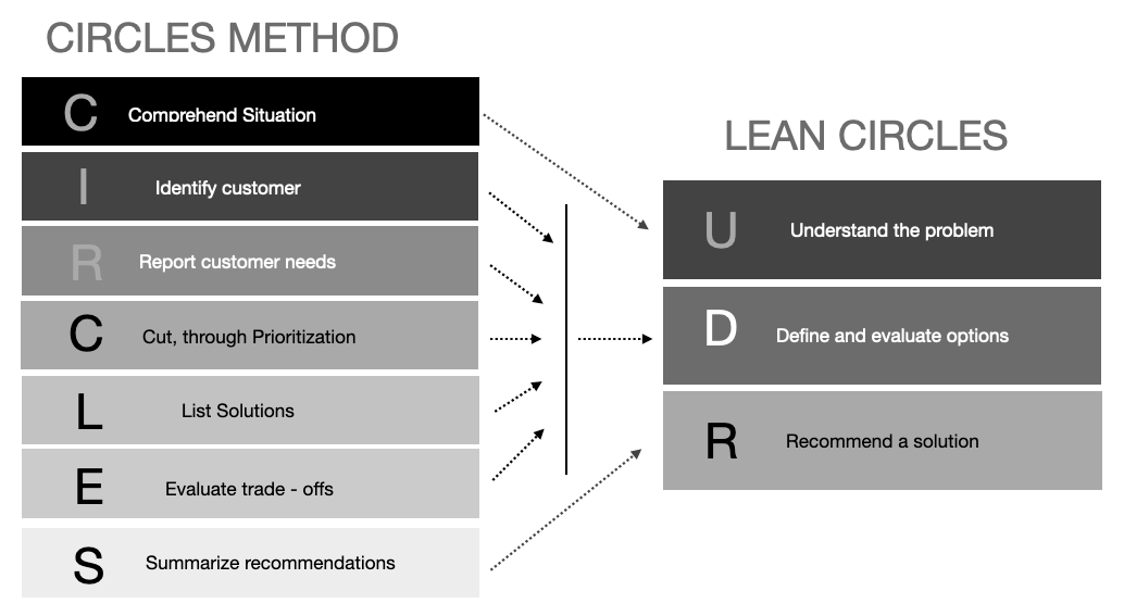 7 steps to the CIRCLES Framework