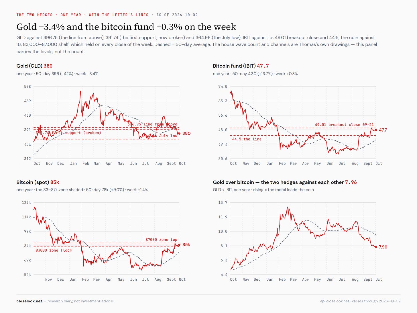 gld btc channels 2026 10 03