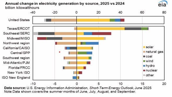 Chart of change in electricity generation by ISO and resource type from page 14 of https://www.eia.gov/outlooks/steo/pdf/steo_full.pdf Chart of change in electricity generation by ISO and resource type from page 14 of https://www.eia.gov/outlooks/steo/pdf/steo_full.pdf